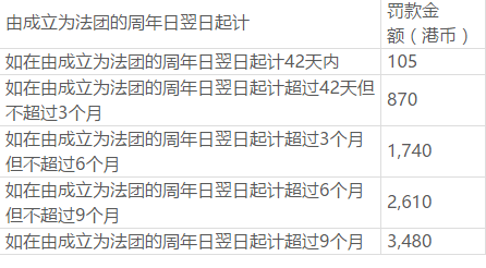 逾期年審罰款 逾期年審罰款